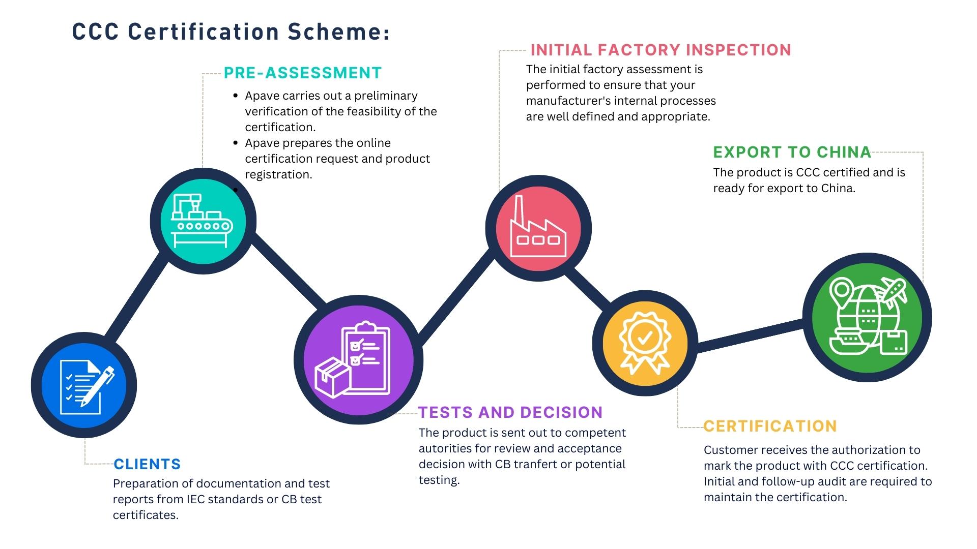 Schema de Certification CCC