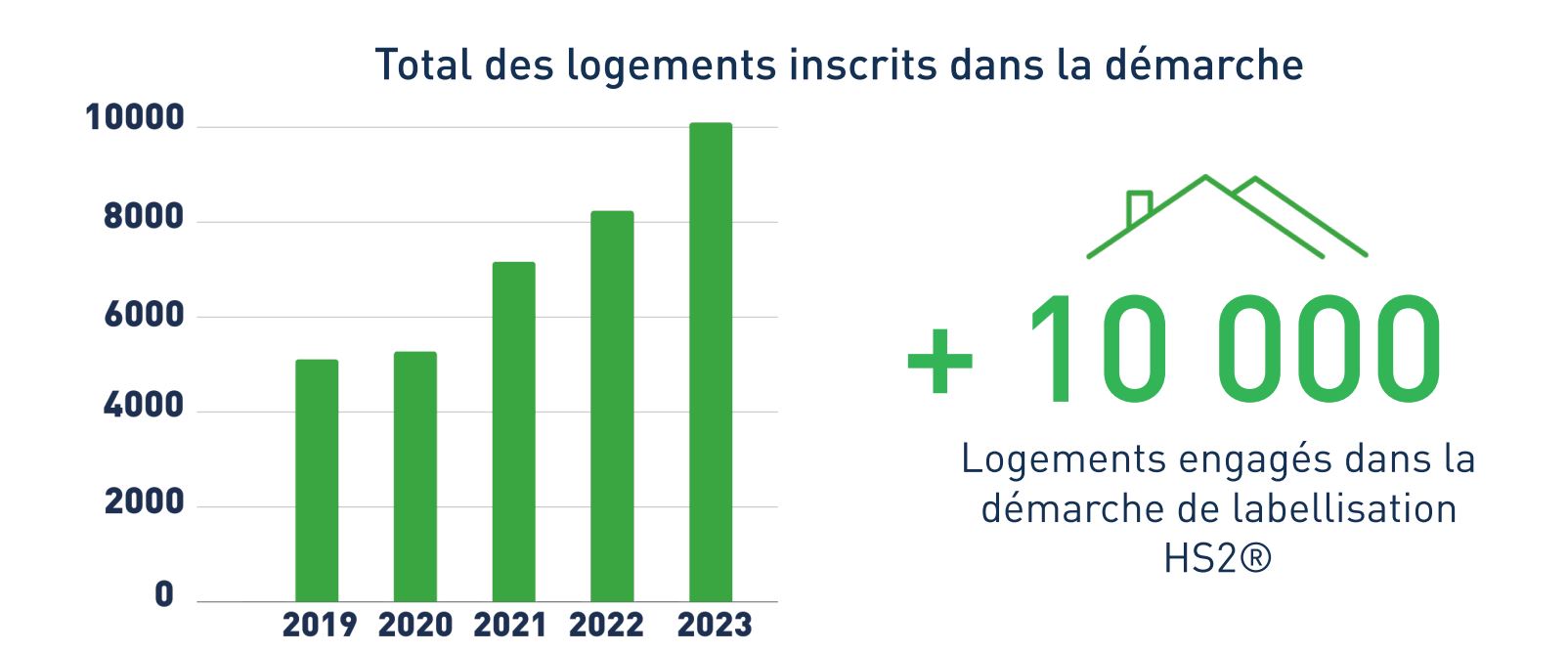 10000 logements 