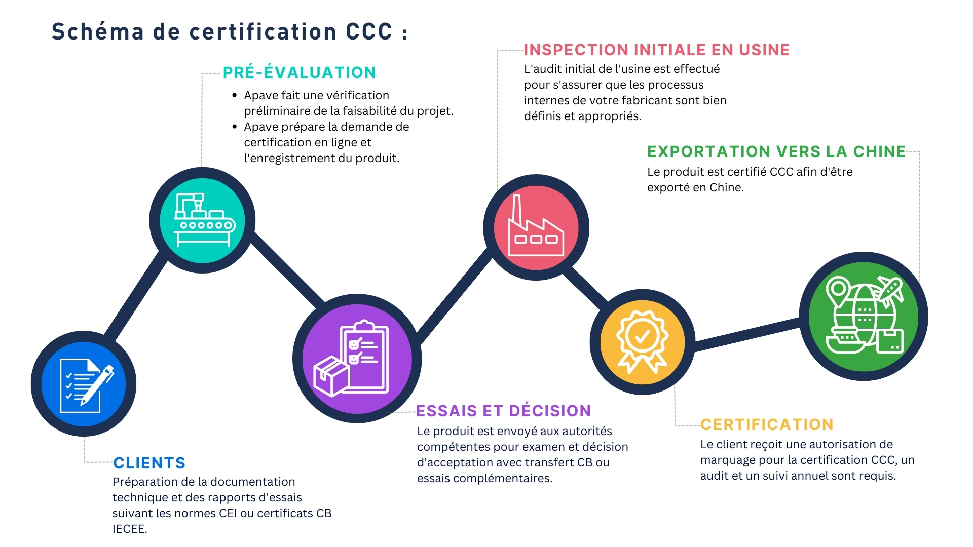 Schema de Certification CCC