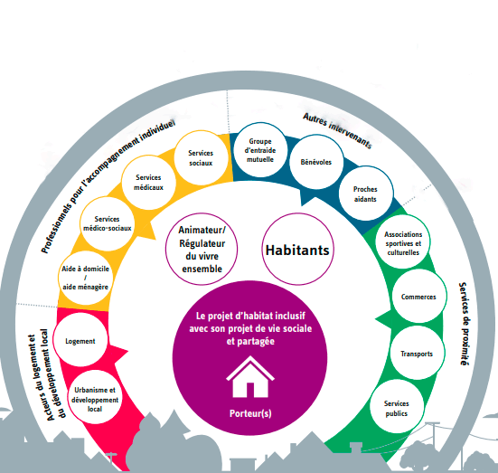 Source : MARS 2022 LES CAHIERS PÉDAGOGIQUES L’HABITAT INCLUSIF Un habitat accompagné, partagé et inséré dans la vie locale – CNSA