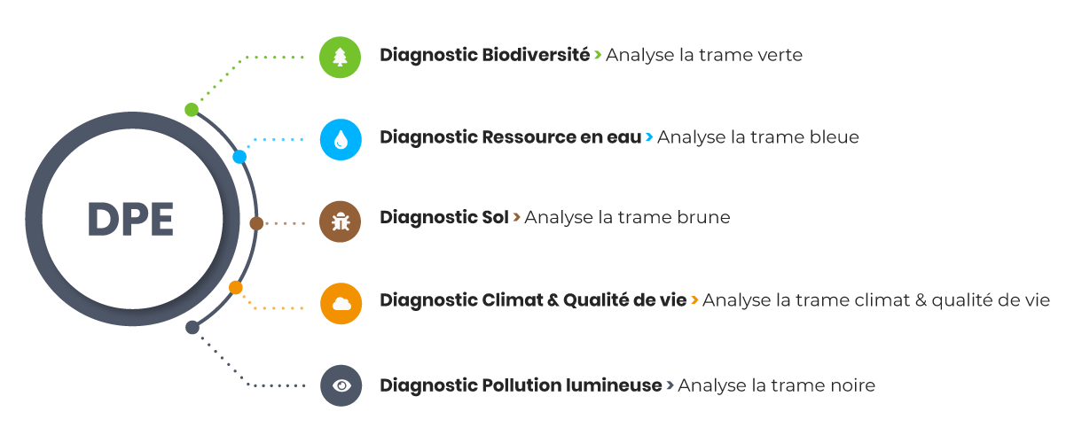 Diagnostic de Performance Environnementale