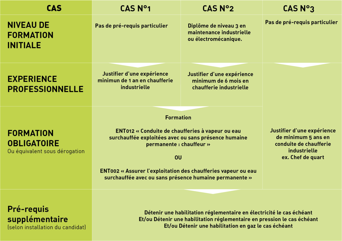 Pre requis pass securite